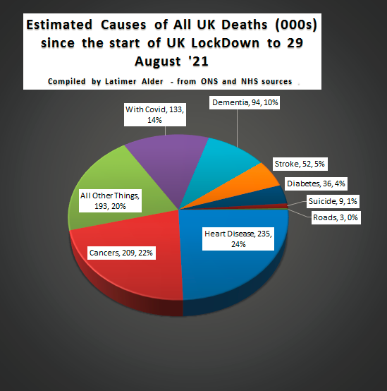 latimeralder's tweet photo. UK Covid scorecard:

1. Just 1 person in 500 has ever died 'with Covid'. 

In the same time 6 times as many died of something else.

2. It is overwhelmingly a disease that's bad for the old and sick. And not for the young and healthy.

3. The NHS was never overwhelmed. https://t.co/FXrAHL7knB