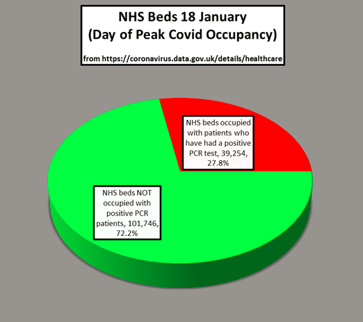 latimeralder's tweet photo. UK Covid scorecard:

1. Just 1 person in 500 has ever died 'with Covid'. 

In the same time 6 times as many died of something else.

2. It is overwhelmingly a disease that's bad for the old and sick. And not for the young and healthy.

3. The NHS was never overwhelmed. https://t.co/FXrAHL7knB