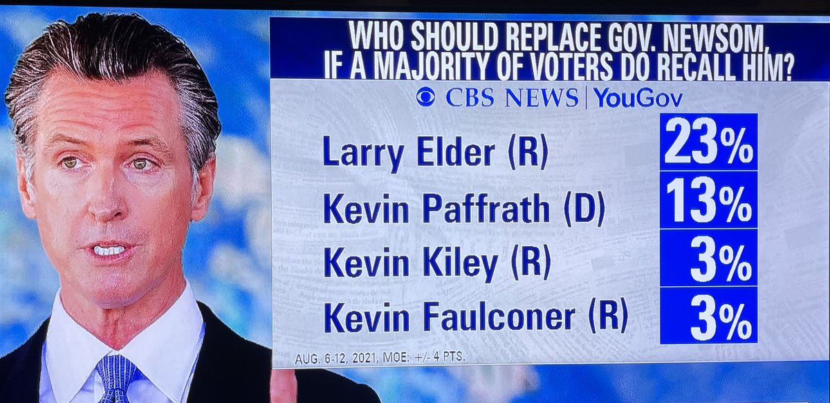 SallyDeal4's tweet image. ⚠️HUGE PROBLEM, CALIFORNIA!  

If the recall is successful, it looks like wacko Larry Elder will be California's next Governor. He'd repeal mask mandates &amp;amp; mandates requiring teachers/school staff/state workers to get a COVID-19 vax or face regular testing.

OMG #VoteNoOnRecall