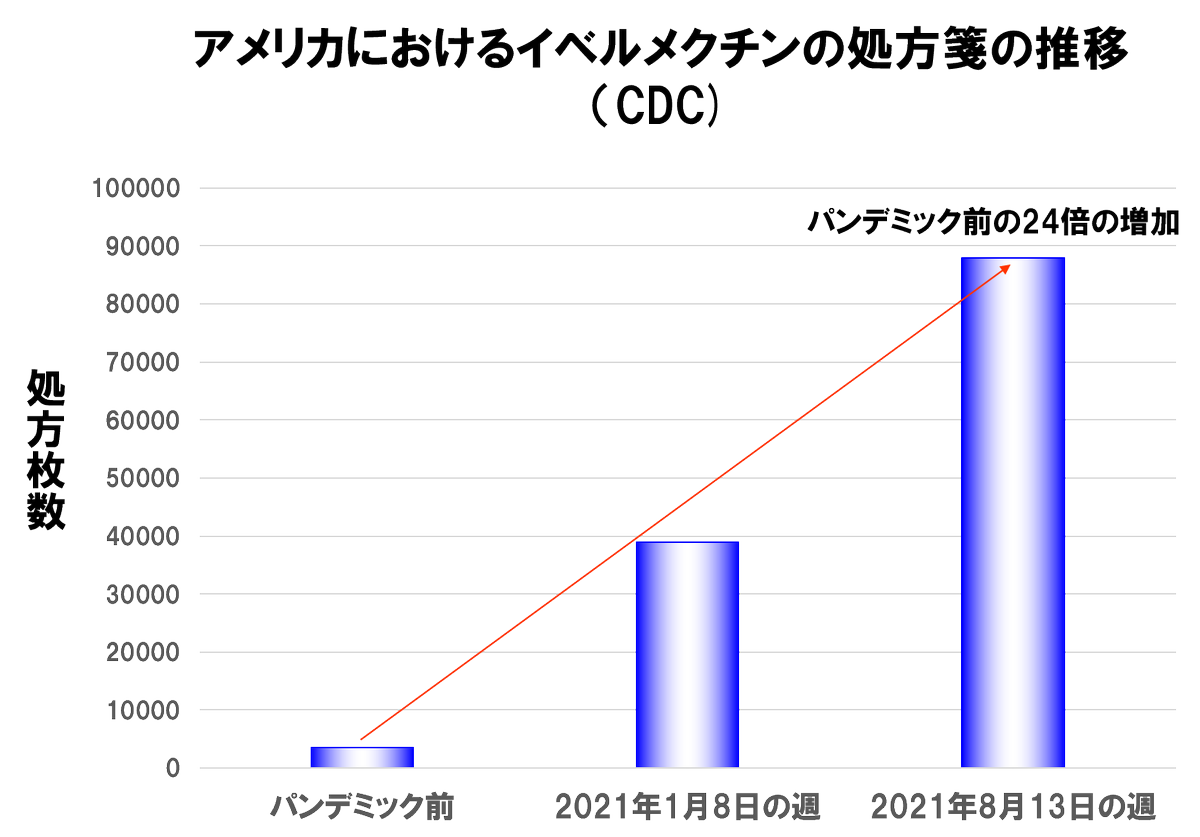 花木秀明 アメリカのイベルメクチンの処方枚数の推移です