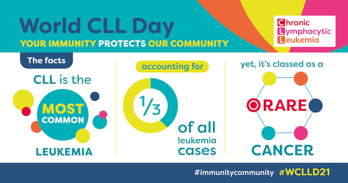 CLLSupport's tweet photo. CLL is the most common #leukaemia accounting for 1 in 3 of all leukaemia cases. #WCLLD21 #meandmyumbrella #immunitycommunity #bloodcancerawareness #bloodcancerawarenessmonth #charity #RT #bloodcancer https://t.co/47X1E1srzz