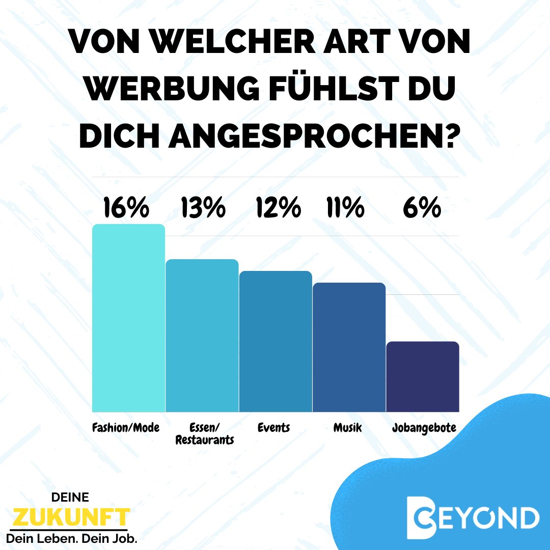 CeyondGroup's tweet photo. Endspurt der Zwischenbilanz unserer Umfrage "Deine Zukunft. Dein Leben. Dein Job.". Diesmal dreht sich alles um Werbung und wie sie von der Generation Z wahrgenommen wird. Besonders beim Thema TikTok sind die Gemüter sehr durchmischt.
#beyondjobs #beyondfuture #CEYOND https://t.co/3OMGtbTVH4