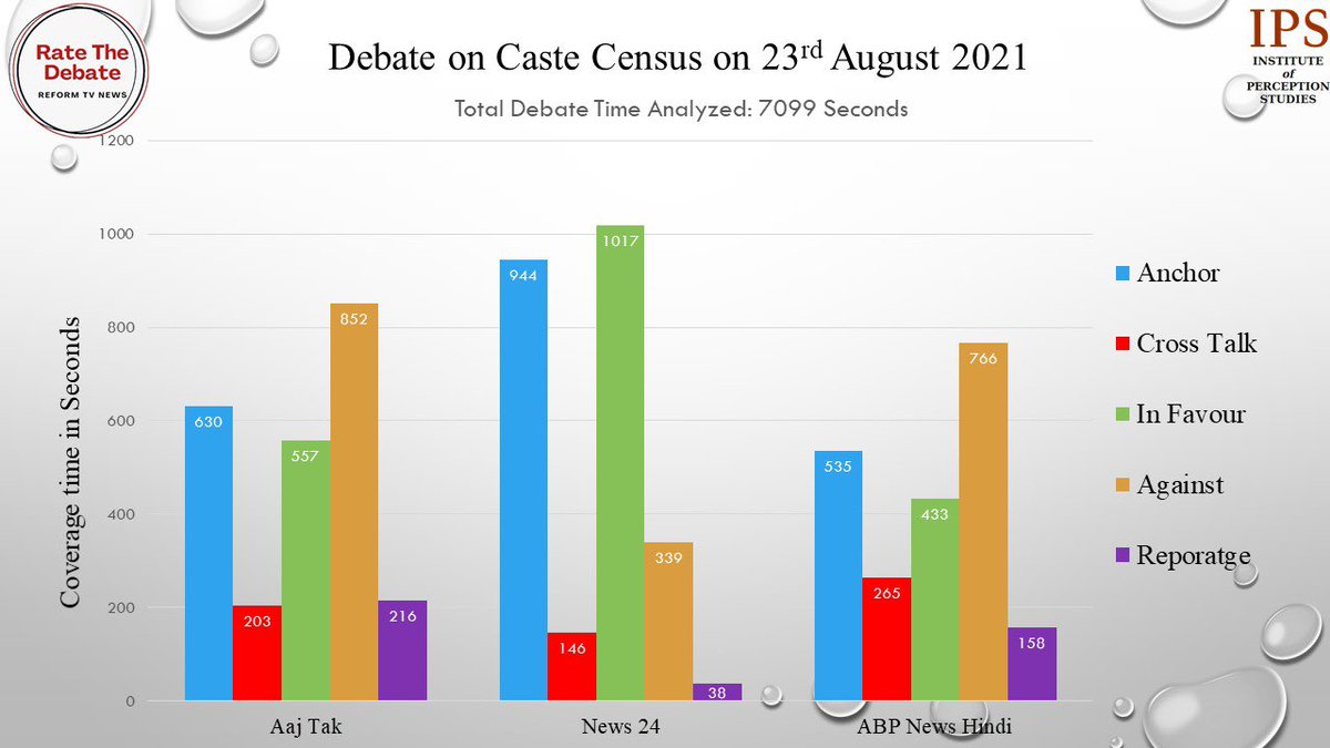 KotaNeelima's tweet photo. Which channel spent how much time in favour/against #CasteCensus?
@RateTVDebate analysed over 7,000 seconds for 3 channels—
▪️2 channels are against
▪️Only 412 sec of reportage
▪️Anchors dominate debates
#PrimeTimeTracker
Institute of Perception Studies
https://t.co/hrz28ONI2W https://t.co/d7lOoArvev