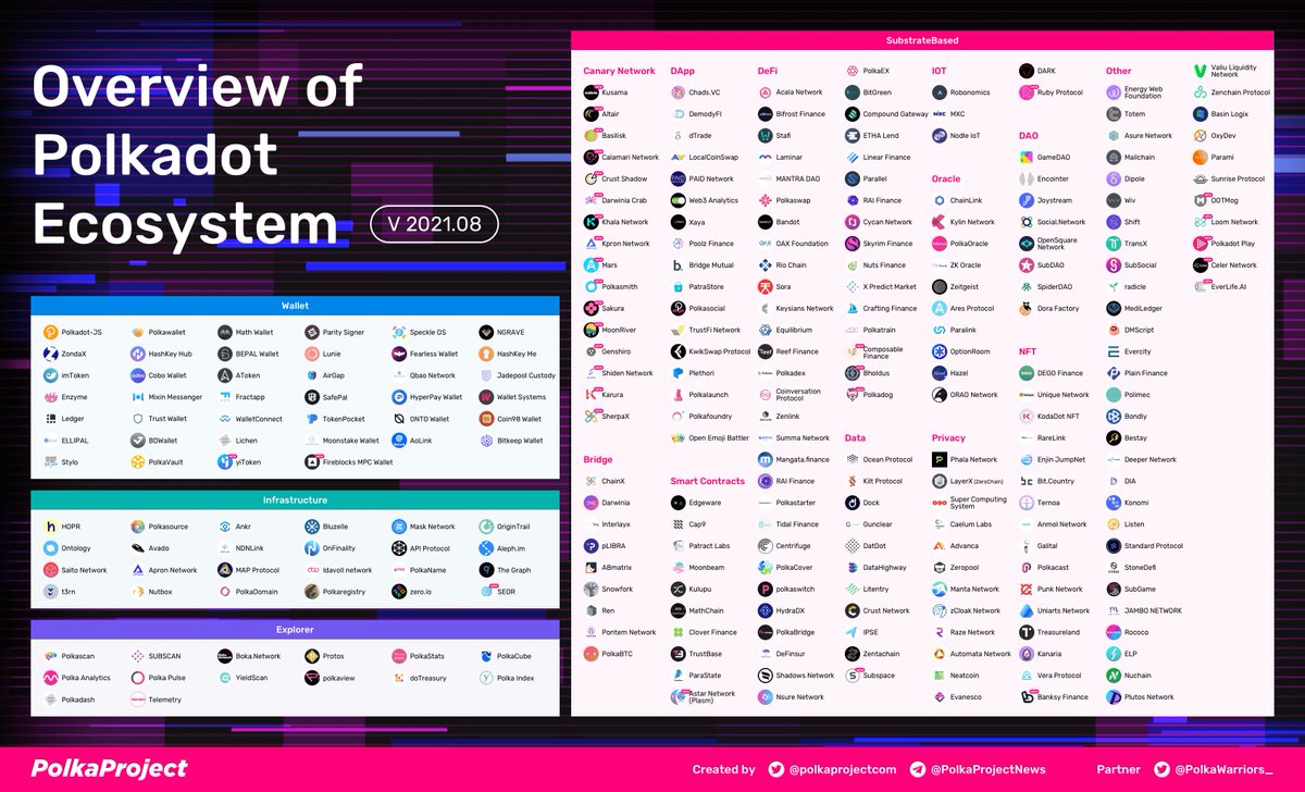 When #ETH hits $3500, you shall not miss the booming #Polkadot ecosystem natively built for #web3 , and #DOT as next all-time-high #altcoins 

#ETHEREUM #Auction #smartcontracts #altcoin 

cointelegraph.com/news/3-reasons…