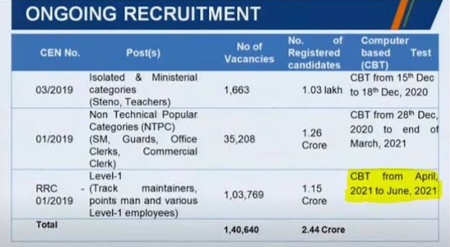 #railway_groupd_examdate
#railway_groupd_examdate exam date is announced in December but now till there is no final date of rrb group D <a href="/Evardaynew8/">EverydayNew9 ( बेरोजगार )</a>