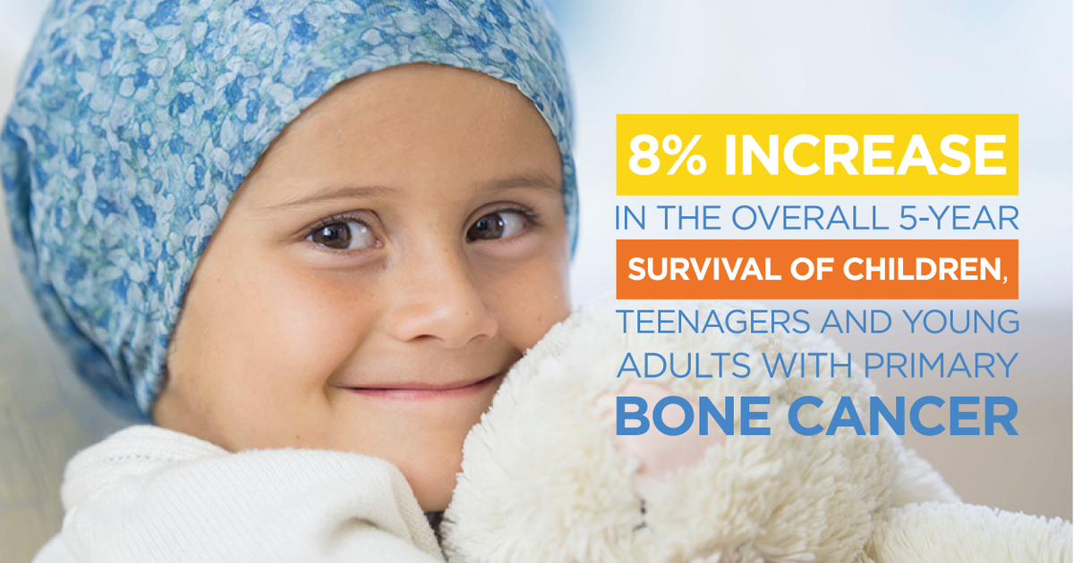 BCRT's tweet photo. BREAKING: Latest figures show an 8% increase in survival rates for children with primary bone cancer!🎗

This #ChildhoodCancer Awareness Month, we’re pleased to share the latest figures from a new UK-wide report of incidence and survival.

Read more now: https://t.co/UtTc49RBsL https://t.co/zwxzc8jiZg