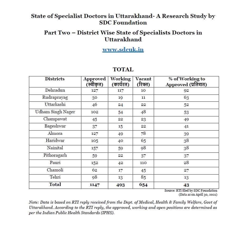 Report by Social Development for Communities Foundation 
Anoop Nautiyal 
.
Src: LiveHindustan
.
#uttarakhand #health #govt #report #socialdevelopment