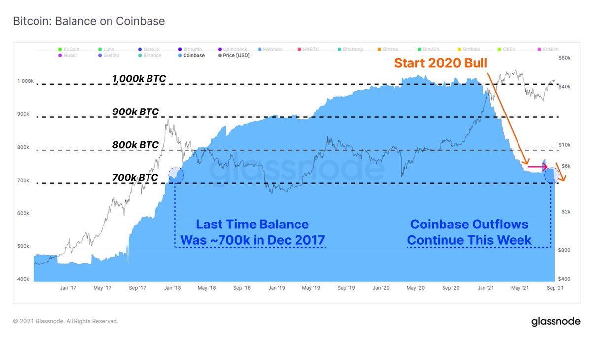 After a period of moderate $BTC inflows following the May Sell-off,  Coinbase has seen a large outflow of coins. This brings total balance to  just over 700k $BTC. The last time the