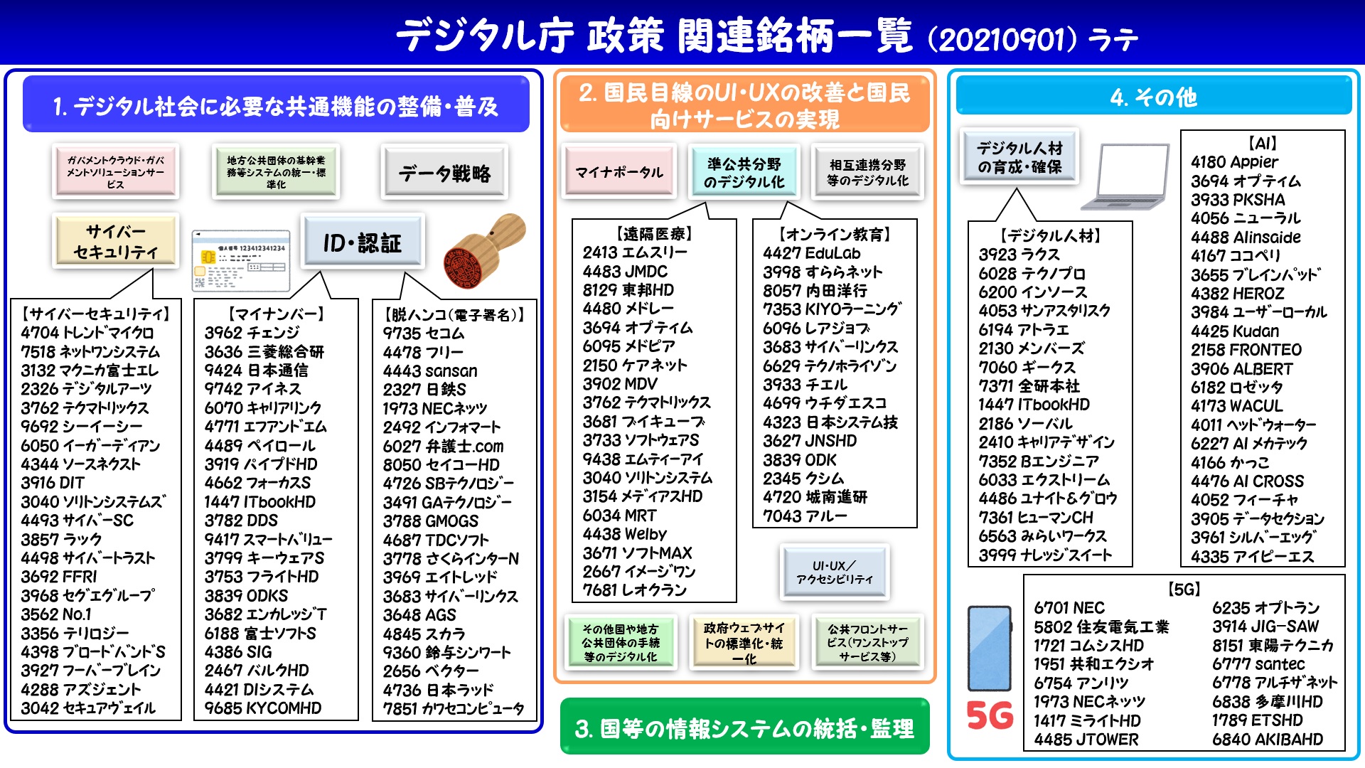 ラテまっちゃ デジタル庁 政策 関連銘柄 図 画像をご参照下さい 本日9月1日にデジタル庁が発足したため デジタル庁 政策 関連銘柄 図を作成してみました デジタル庁の政策は以下になります T Co Kk08gjeapq 各銘柄の説明等はリツイート先