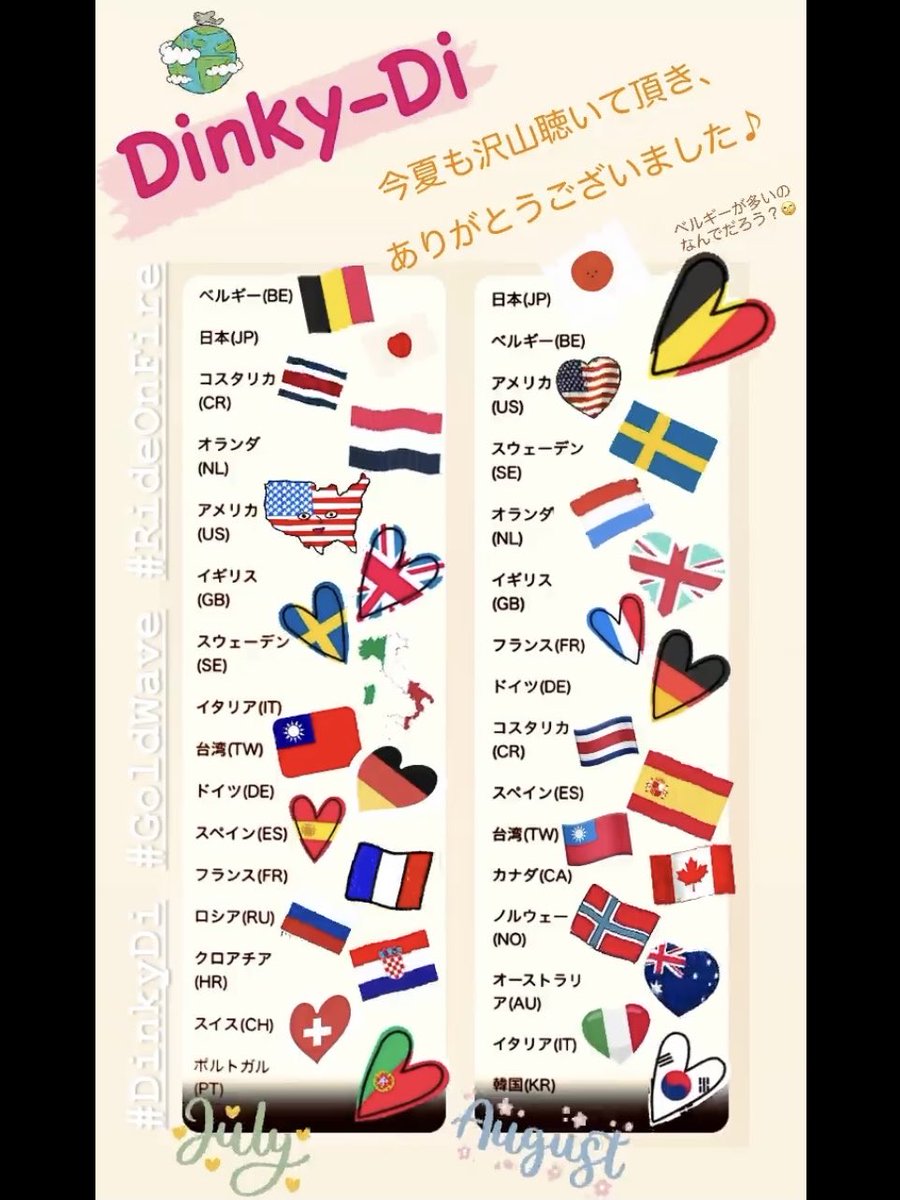 tomovoz's tweet photo. ★Dinky-Di
今夏の配信記録チェック🔍
世界各国で沢山聴いて頂き🌏ありがとうございます🙏🏻
春はスペインが多かったけど🇪🇸夏はベルギー🇧🇪…なんでだろ🙄
引き続きヨロシクお願いします🎶
☆Gold Wave
https://t.co/WykIoXBbxc
☆Ride On Fire
https://t.co/XSYqeiG56V
#DinkyDi #GoldWave #RideOnFire https://t.co/5wd5dhyRXg