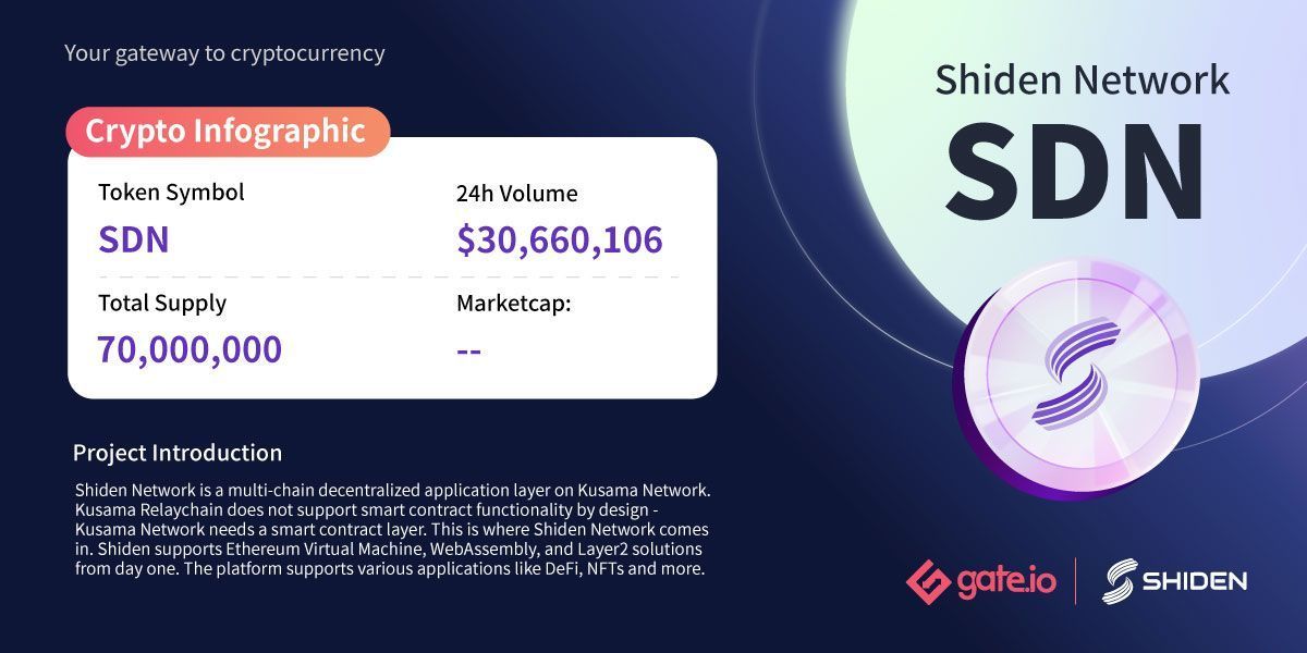 Gate's tweet photo. 😎https://t.co/8kWqgEeplL Introduces @ShidenNetwork To You All😎

👇To Know More About $SDN Token's👇

👉24H volume
👉Total Supply
👉And What Exactly It Is 

👀Check Out The Image Below👀

#crypto #Gateio https://t.co/8O7uB3ovCP