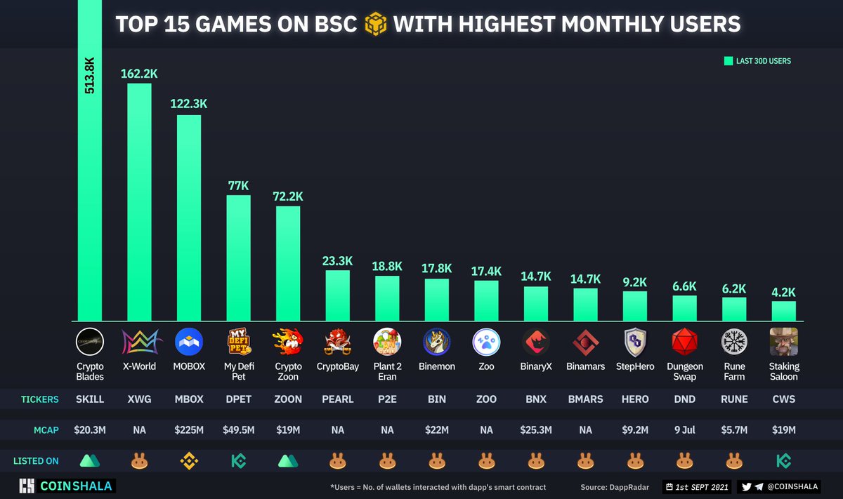 TOP 15 GAMES ON #BinanceSmartChain WITH HIGHEST MONTHLY USERS 

$SKILL $XWG $MBOX $DPET $ZOON $PEARL $P2E $BIN $ZOO $BNX $BMARS $HERO $DND $RUNE $CWS