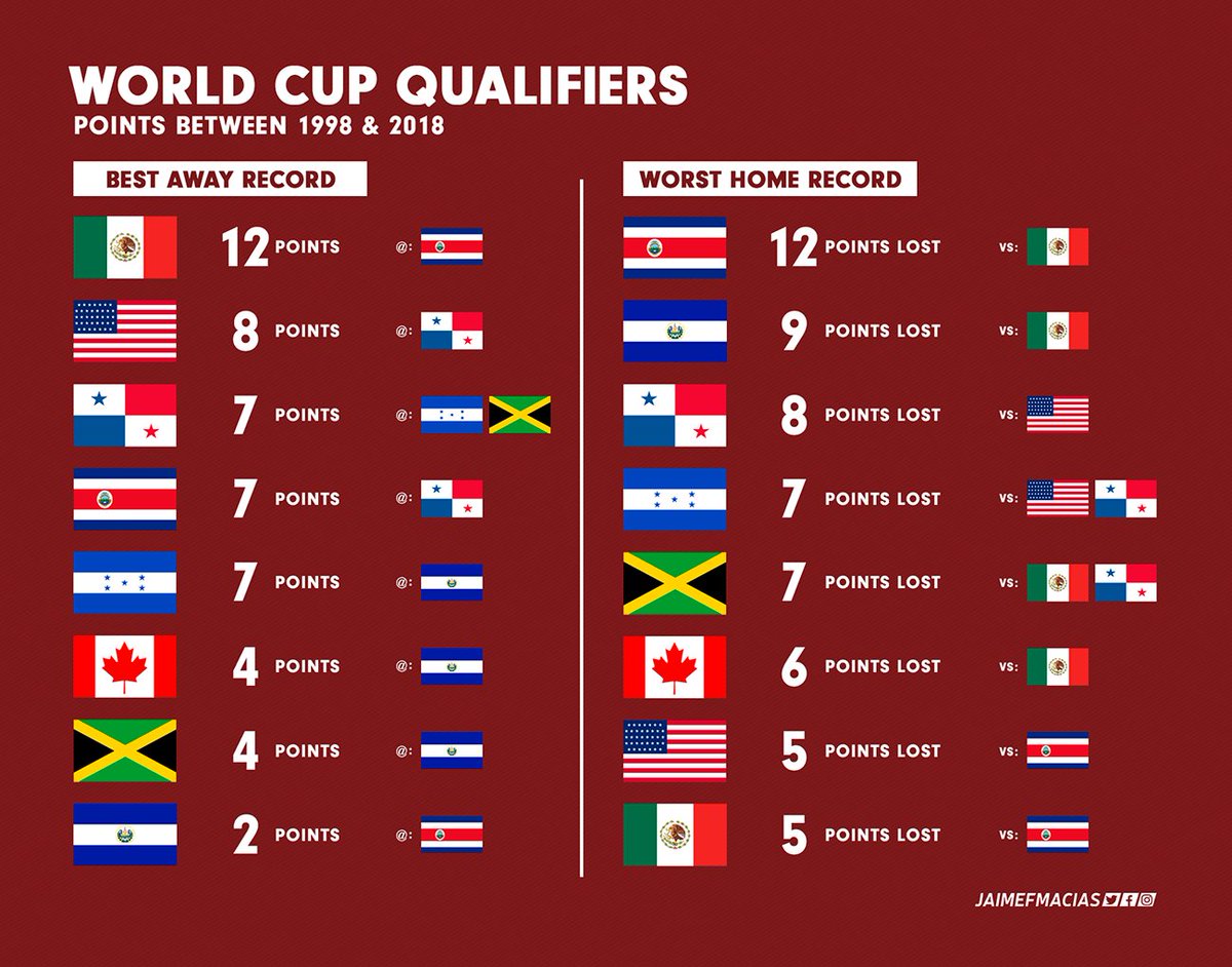 Best away record and worst home record between the 8 CONCACAF WCQ final round teams.