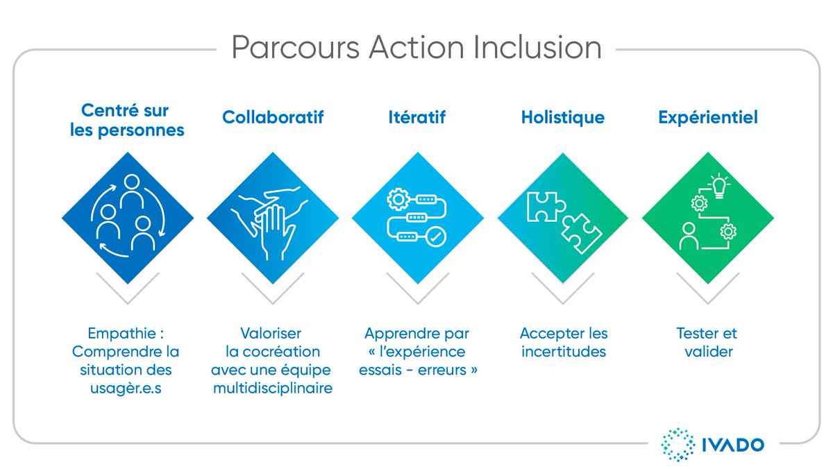 Co-créez des solutions utilisant l'#IntelligenceArtificielle pour résoudre des défis d’#inclusion identifiés par le CHUM, <a href="/banquenationale/">Banque Nationale</a>, <a href="/MyelinSolutions/">Myelin Solutions</a> et <a href="/IBMCanada/">IBM Canada</a> en participant à notre Parcours Action Inclusion! 

Candidatez avant le 6 octobre: ivado.ca/parcours-actio…