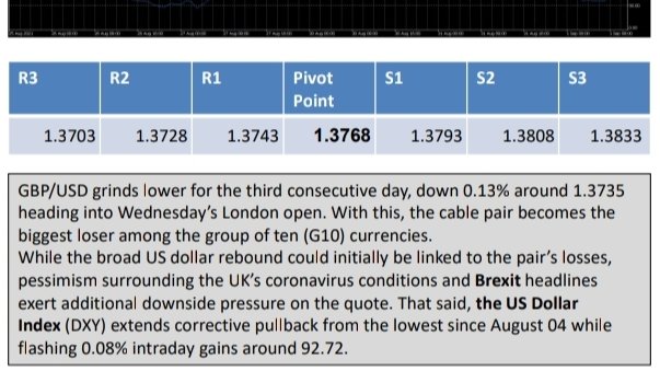 shetraderforex's tweet photo. GBPUSD pair analysis:
#GBPUSD Grind slower for the third consecutive day down 0.13 % around 1.37 35 into wednesdays #London open with this the keval pair become the biggest loser among the group of 10 (G10) currencies

#Currency #trading #TradingView #forex #gbpnzd #forextrader https://t.co/8v5X9EfFkE