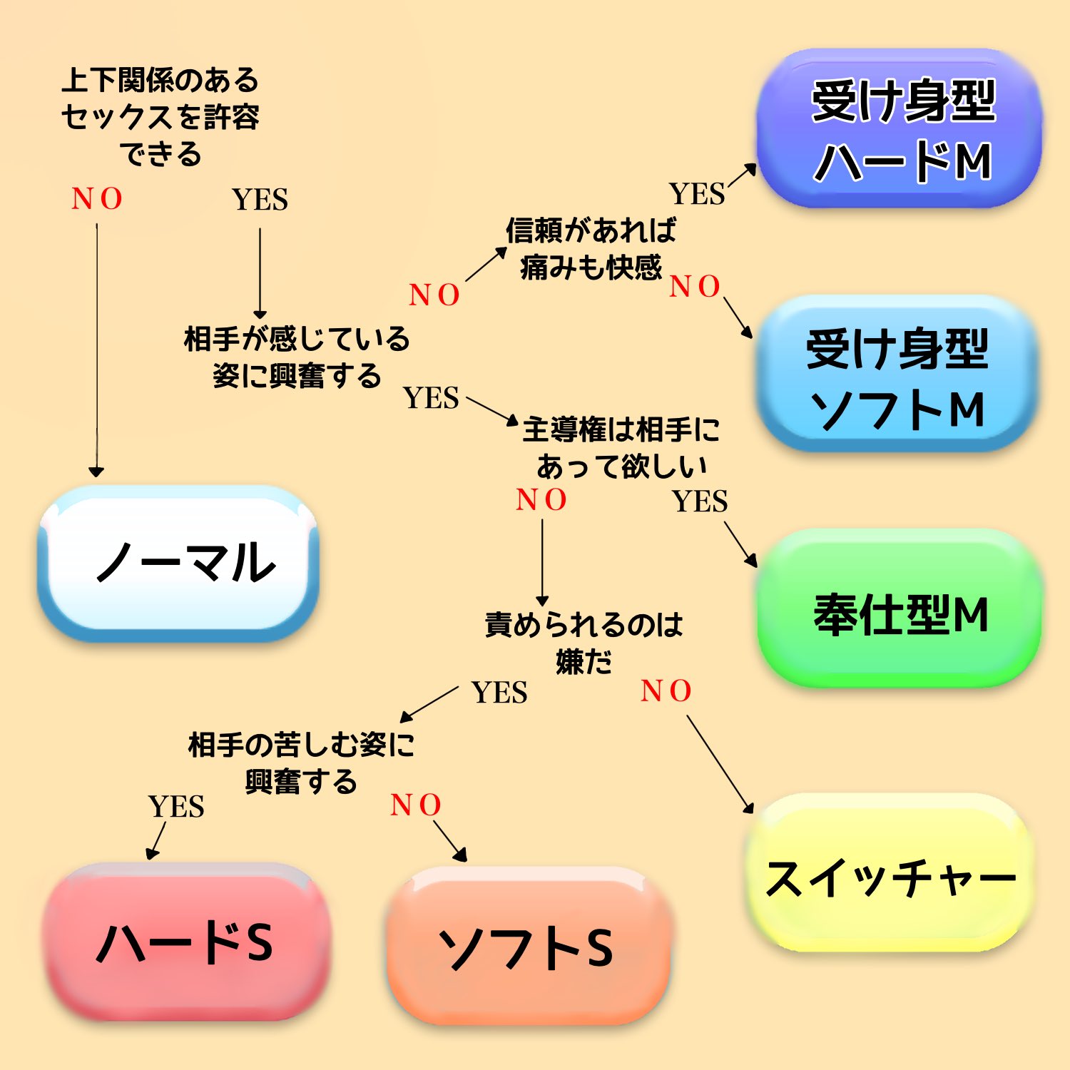 ゆざめちゃん あなたはs M そんな単純な2択じゃないと思ったので勝手に超簡易sm診断フローチャートを作りました T Co Vyb6bdoikm Twitter