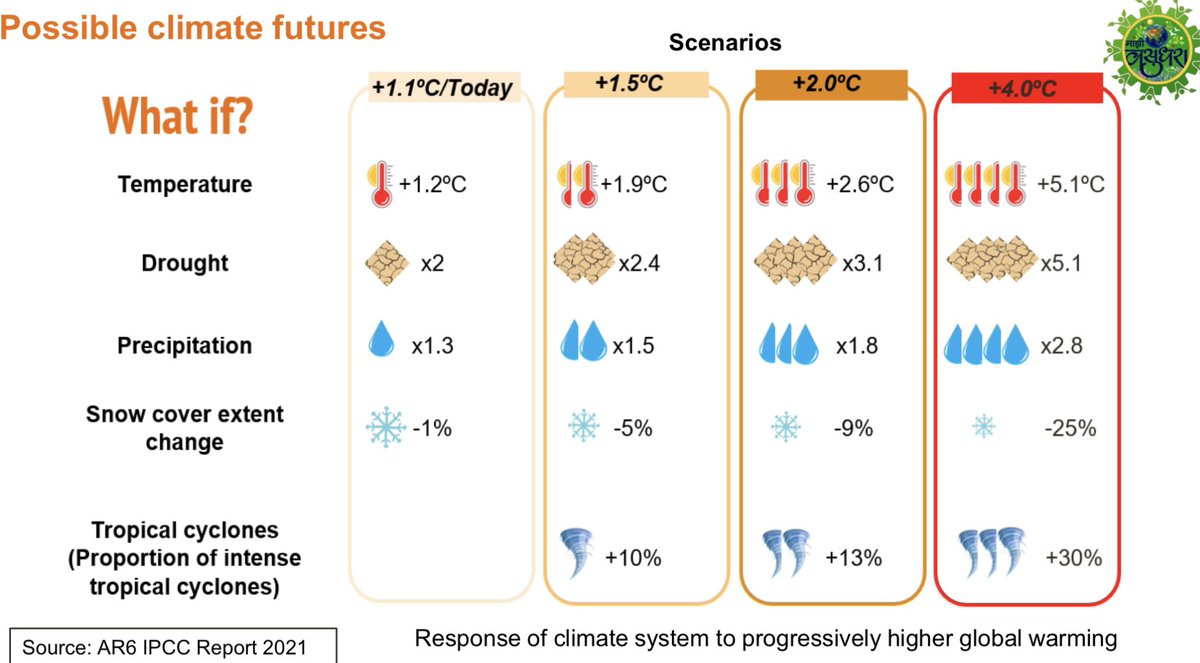 MahaEnvCC's tweet photo. Maharashtra &amp; India is disproportionately affected by Climate Change. Today, the Maharashtra Cabinet discussed the latest @IPCC_CH Report &amp; its implications for the state. https://t.co/pjjUycypTx