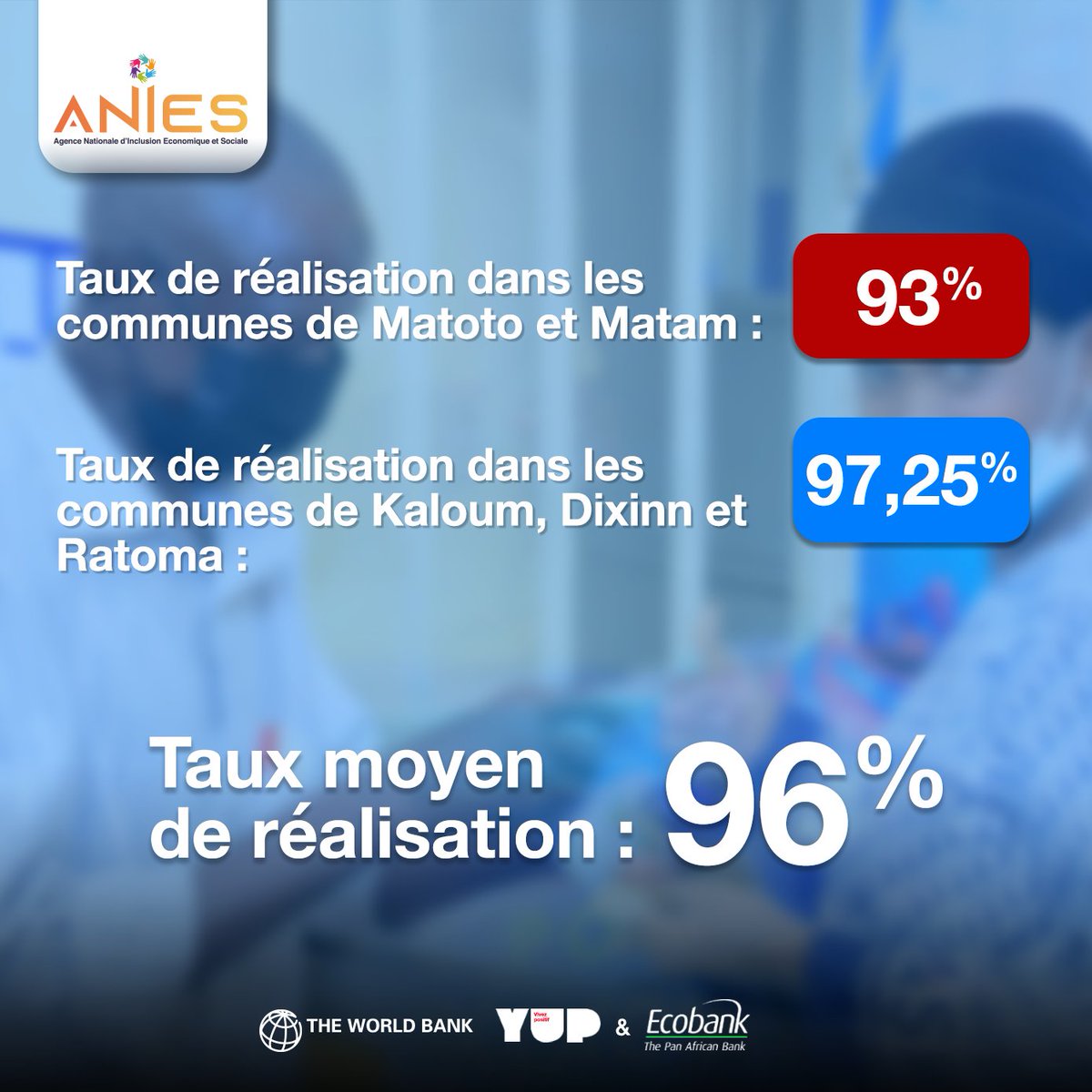 Grâce à nos partenaires techniques, Société Générale (YUP) et Ecobank (Point Express), les transferts monétaires effectués le 30 juin 2021 ont été un franc succès.
Voici un petit aperçu du rapport.
#ANIES #BonneNouvelle #Gouv224 #RepubliqueDeGuinée #TMUGuinee #Covid19 #Famille