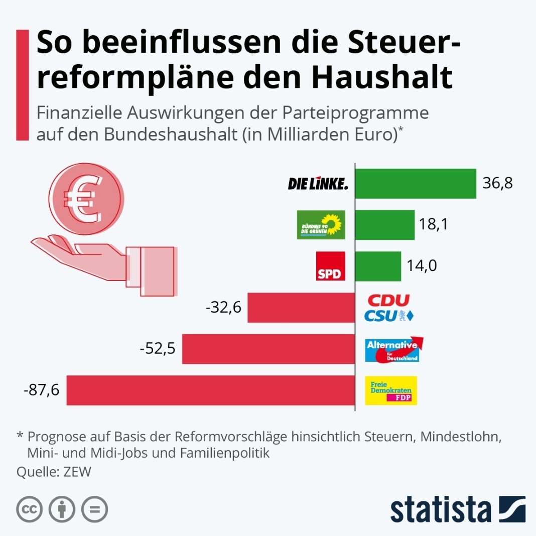 DavidForFuture's tweet image. So viel zu dem Talking Point von #CDU und #FDP, dass man sich die Grünen leisten können muss.
Das riesige Defizit kommt nicht etwa durch dringende Investitionen zustande, nein. Wir alle sollen Schulden aufnehmen, damit Reiche noch reicher werden können.

Nein danke!
#Servicetweet