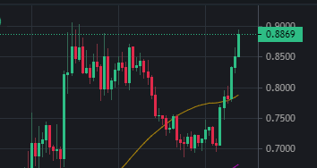austinrampt's tweet photo. $1 definitely appears to be in the realm of possibilities for $FTM today. 

Imagine if we hit 1,000,000 TX in a day and $1 in the same week. 😉

Full send please sers 🚀 https://t.co/njKx2Y4H5u
