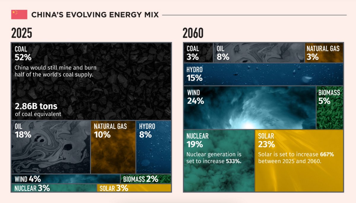 План Китая по переходу на зелёную энергетику к 2060 году в одной инфографике.

И это, пожалуй, не лучшая новость для соседних поставщиков угля, нефти и газа

Источник: Bruno Venditti / Visual Capitalist