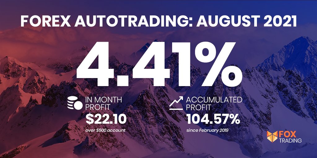foxtradingauto's tweet photo. #Forex AutoTrading results - August 2021
🚀 In month profit: $22.10
✅ Number of trades: 140
⚡ Accumulated since 2019: 104.57%

Join today 👉 https://t.co/W9rNeM55A0
#trading #cryptocurrency $BTC $ETH $FOXT https://t.co/0jFWAH1PMt