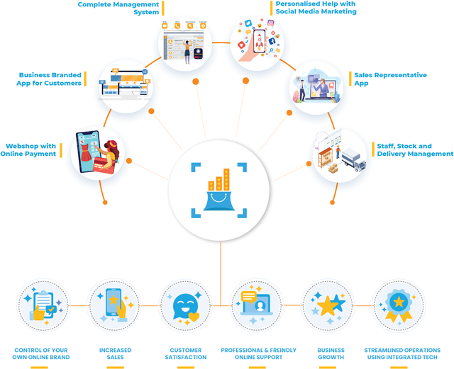 PyrexTalent's tweet image. An App with as many advantages as Just Sell is difficult to put on paper. So many features and consequential benefits, take a look at them here:
#ecommerce #ecommercesolutions #ecommerceapp #wednesdaywonders #appdevelopment #technology