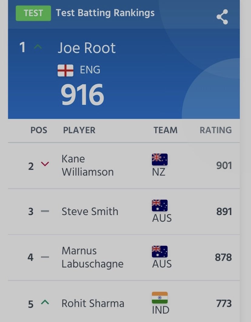 ICC Test Rankings: batting. Rohit overtakes Virat. Twitter.