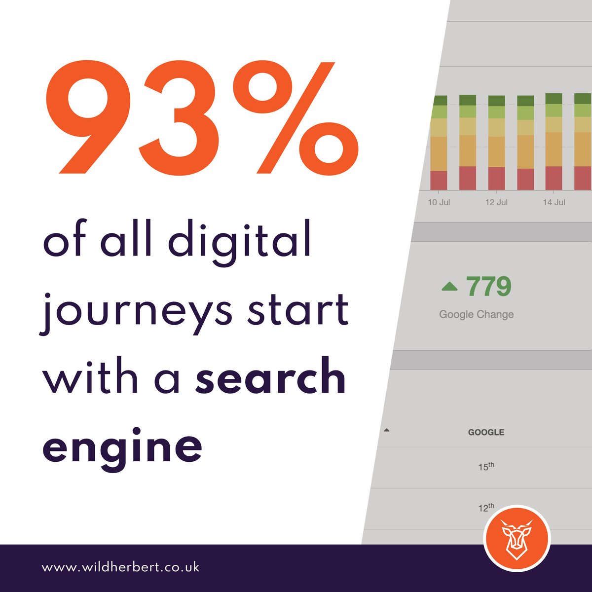 If you were ever in any doubt about how crucial SEO was for your business, just look at this mind-blowing stat 🤯

#SEO #search #digital #digitalmarketing #wildherbert