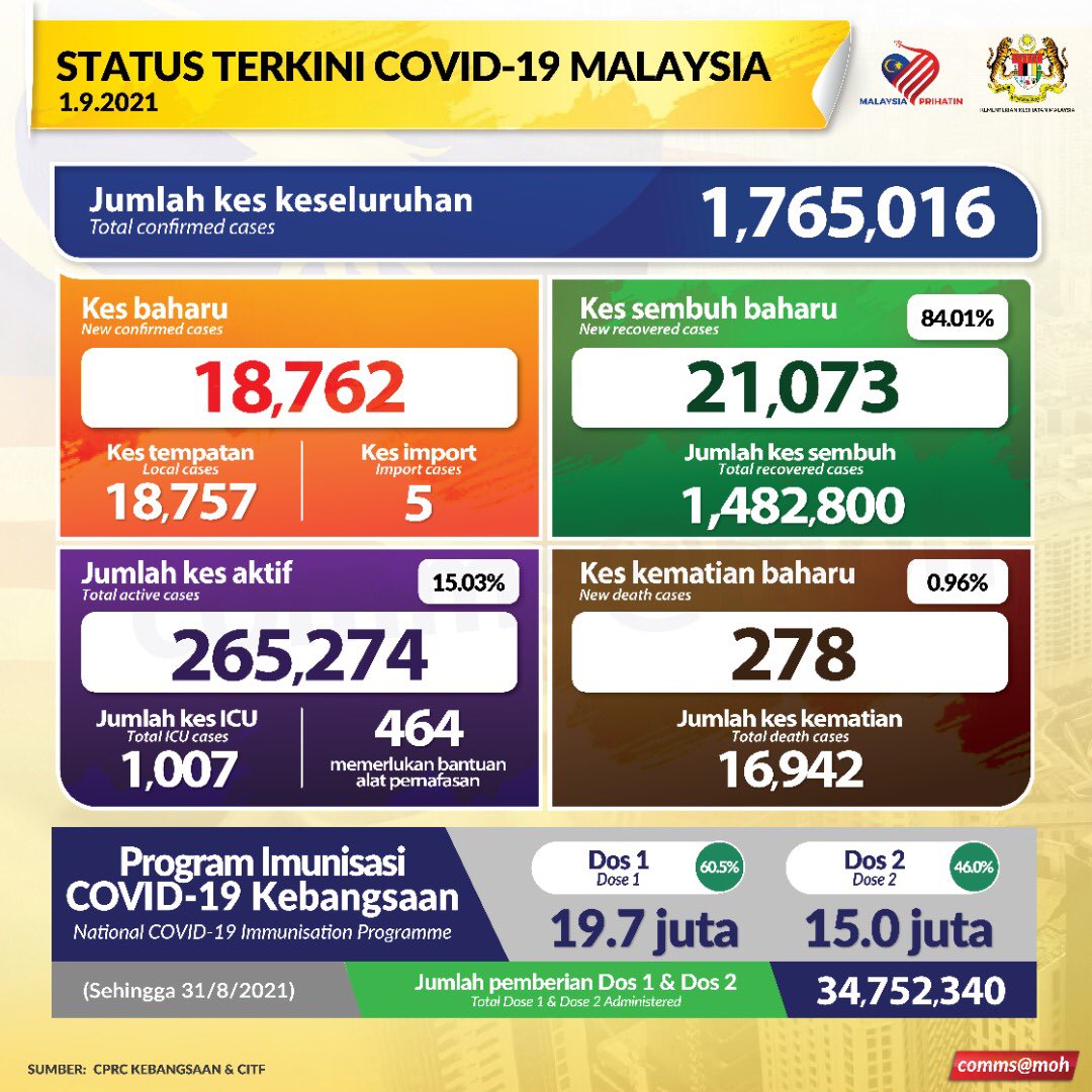KKMPutrajaya's tweet photo. Status terkini #COVID19, 1 Sept 2021 
Kes sembuh= 21,073
Jumlah kes sembuh= 1,482,800
Kes baharu positif= 18,762 (5 import)  
Jumlah positif= 1,765,016
Kes kematian= 278
Jumlah kes kematian= 16,942
Kes dirawat di ICU= 1,007
Bantuan alat pernafasan= 464 https://t.co/v6sFoJNYpn