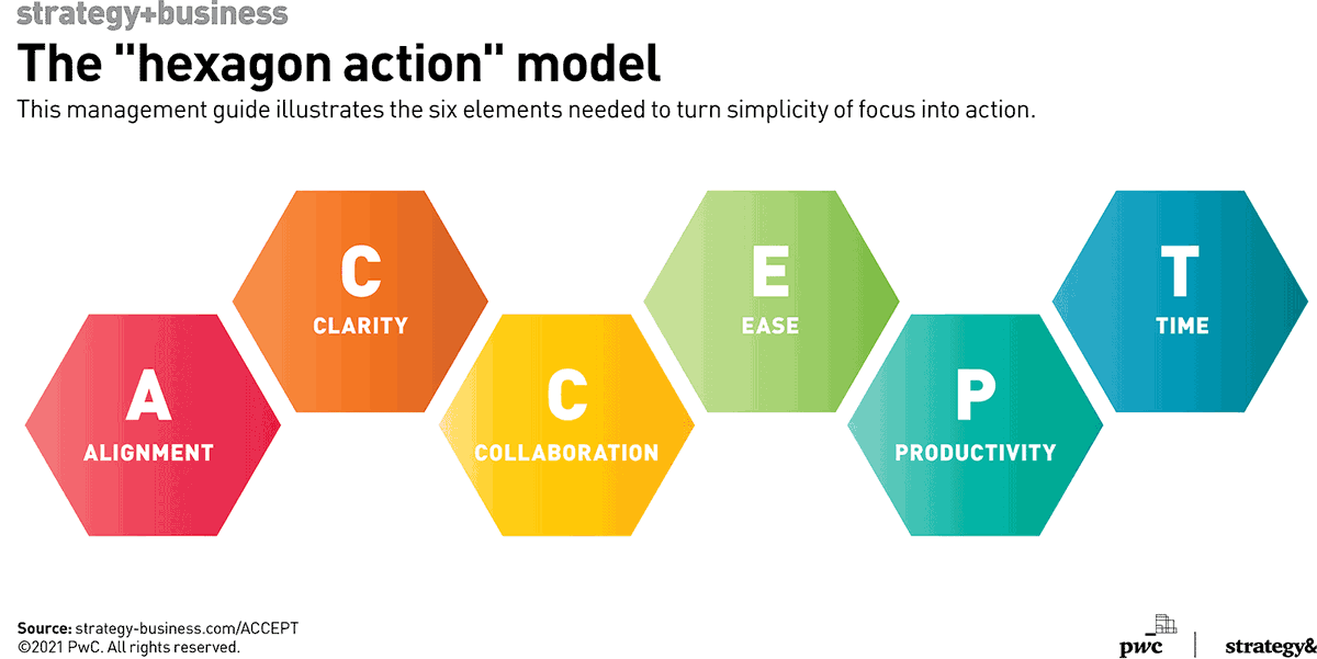HelenBevan's tweet photo. As we shift our focus from organisations to systems, how do we make things simpler rather than more complex? This six-point “hexagon action” model is designed to help us focus/prioritise our leadership work on principles of simplicity: https://t.co/XsfLmNsuOB By @juliahobsbawm https://t.co/JXtN33061S