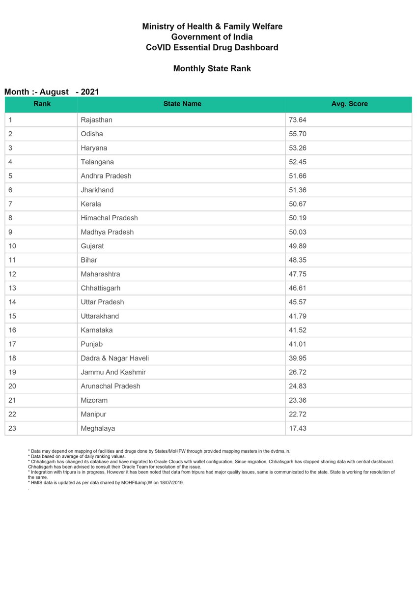 OSMCL1's tweet image. Monthly State Ranking of Odisha in the DVDMS (Drugs and Vaccine Distribution Management System) Central Dashboard for the month of August, 2021.
Odisha has consistently secured position in top 5 in the monthly state rankings.