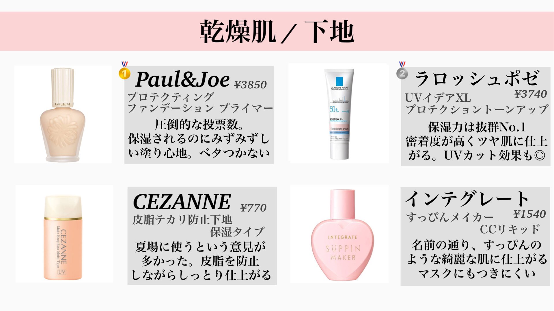 めるも フォロワーさんに聞いた 肌質別愛用下地 まとめ 実際にフォロワーさんに肌質と愛用してる下地を教えていただき その中でも特に愛用者が多かったものをまとめてます Paul Amp Joeとラロッシュポゼが人気だから 脂性肌以外の人は使ってみて