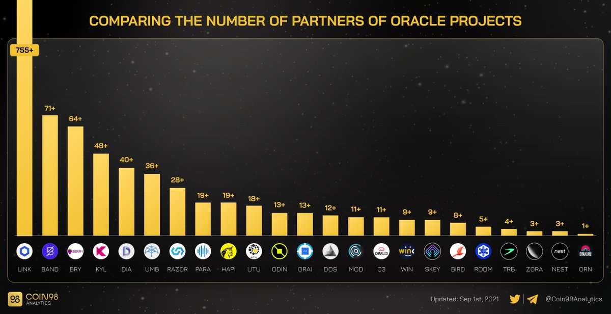 How popular Oracles are.
#Oracle