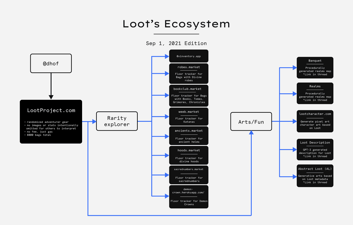 Here is <a href="/lootproject/">Loot</a>'s ecosystem for beginners.
The latest proof of compatibility of the NFTmetaverse, created by <a href="/dhof/">dom hofmann</a>. 

Absolutely amazed at how fast the ecosystem has grown in the last few days. 
Note: This is only half of what happened. More charts to follow.