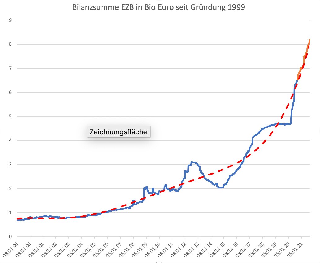 Die EZB geht steil. Fast 150 Milliarden Euro frisches Zentralbankgeld in einer Woche. Das ist wohl der Beitrag der 'Währungshüter' zur Inflationsbekämpfung. #inflation
