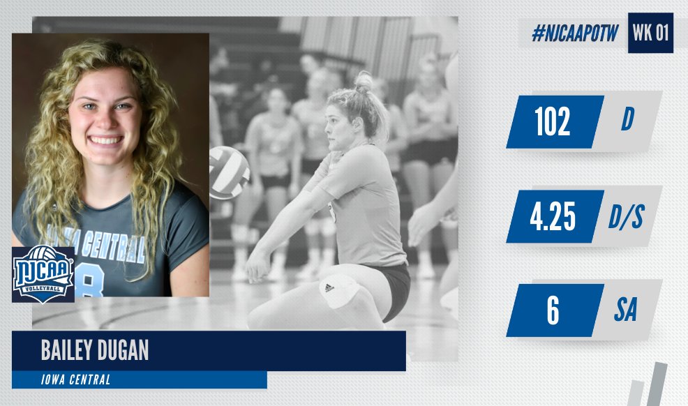 Digs for Days‼️

Bailey Dugan's stellar back-row play helped lead Iowa Central to an impressive 7-0 start. The freshman's performance on the court earns this week's #NJCAAVB DII Defensive Player of the Week!

#NJCAAPOTW