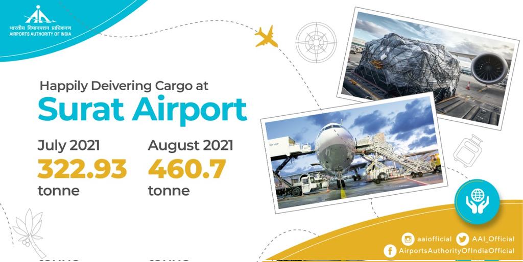 AAI_Official's tweet photo. In August'21, 460.7MT of cargo was delivered from #AAI’s Surat @aaistvairport, the fastest growing cargo airport in India. When it comes to #DeliveringEssentials nothing beats the dedication of @AAICLAS_in, the Best Cargo handler of the year. https://t.co/zL5nVGC2Wv