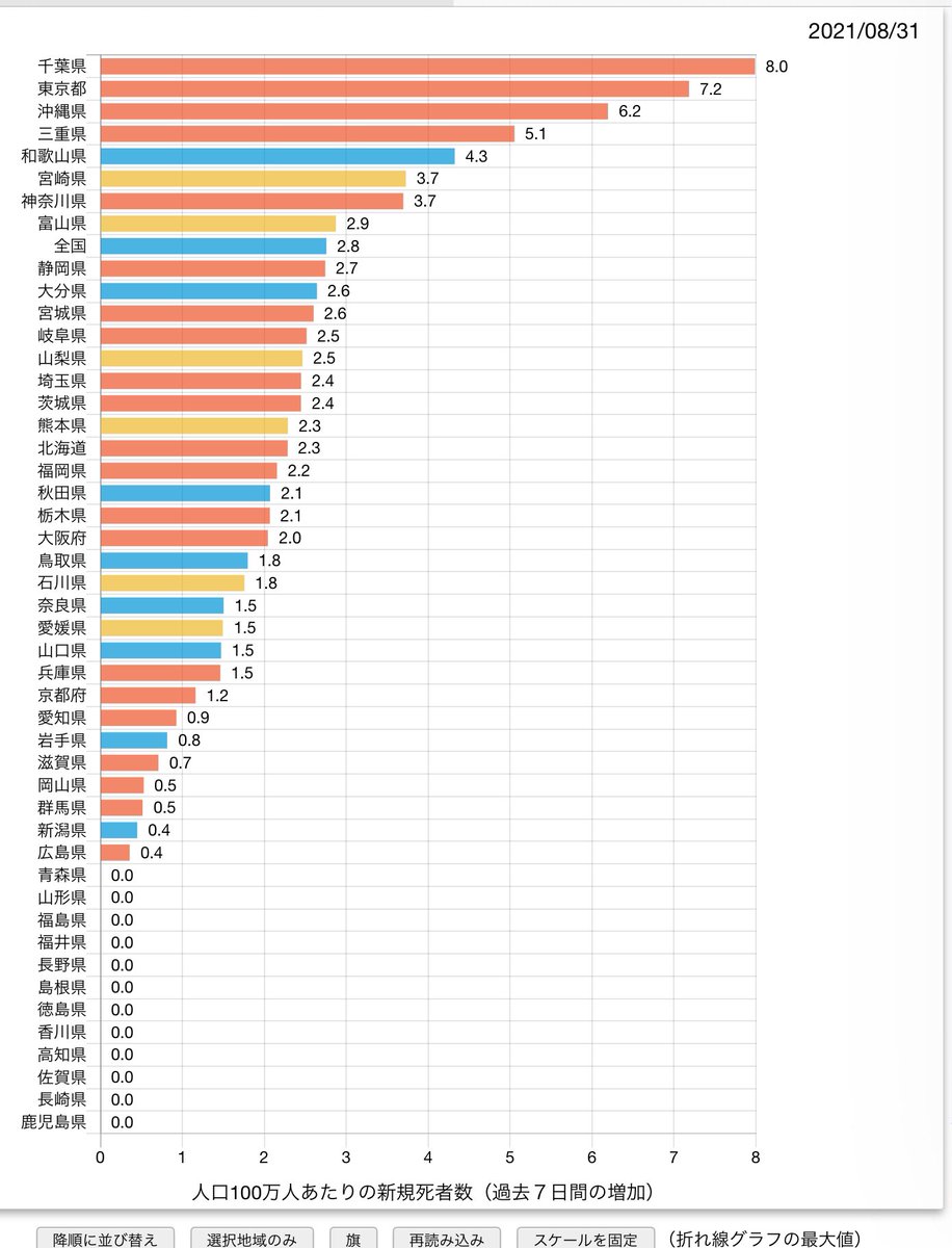 shinhuzen1040's tweet image. 昨日も11人、今日も11人が死亡。過去7日間の新規死亡者数が日本一、医療最悪県の千葉です。