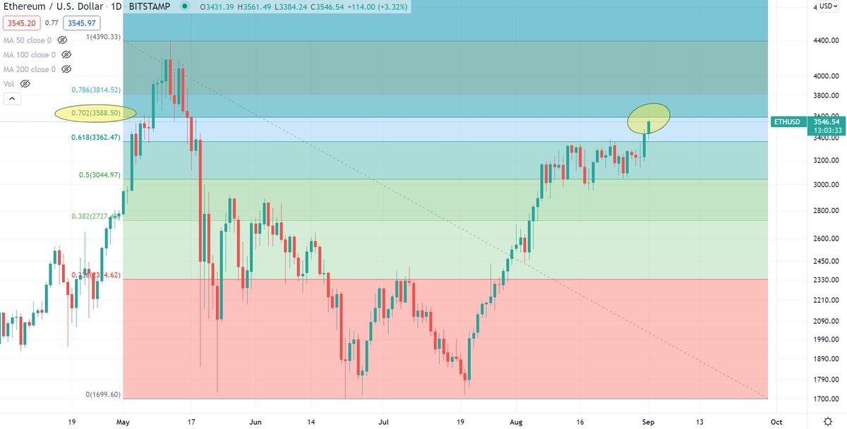 BCBacker's tweet photo. Ethereum approaching big retrace level: https://t.co/SaMnzBibY7