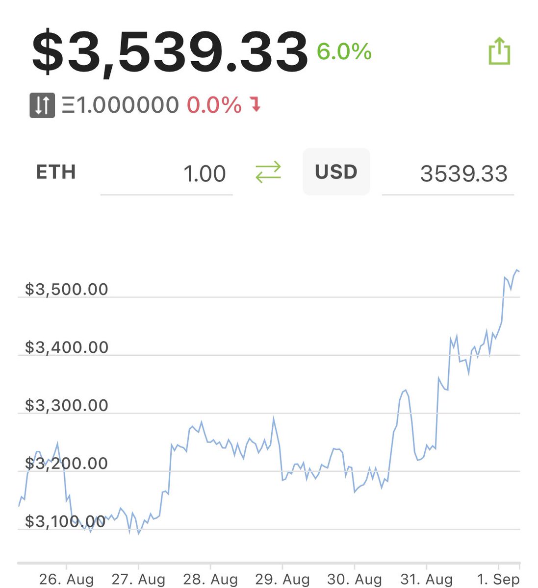 dimabuterin's tweet photo. Ethereum is looking good today https://t.co/MdTJyjAnWg