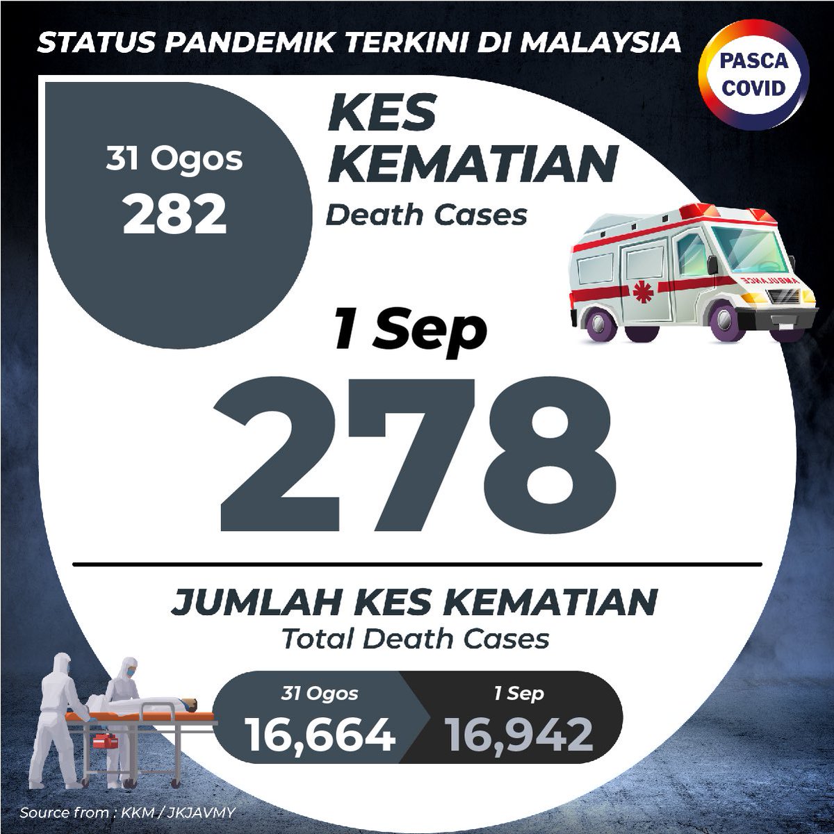 PascaCovMY's tweet photo. Status Terkini:

265,274 Kes Aktif dan 278 Kes Kematian

18,762 Kes Positif #Covid19

Layari laman web https://t.co/eLcuFS8SBj untuk data analitik terperinci mengenai pandemik Covid-19.

#JomExitCovid #PascaCovid #DataForGood #dudukrumah      #KitaJagaKita  #StopTheSpread https://t.co/DcCRAb1dXD