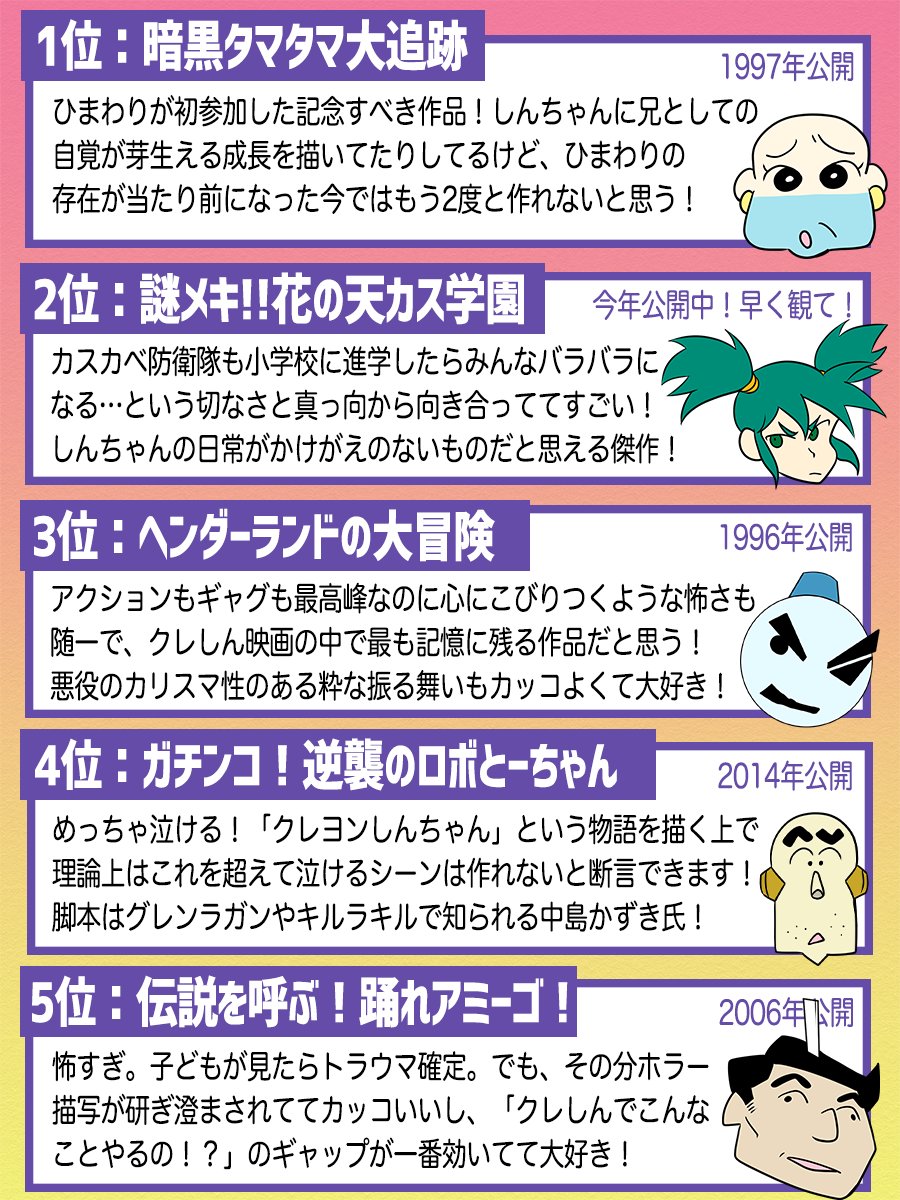 O Xrhsths かまど Sto Twitter 去年 映画クレヨンしんちゃんをシリーズ全作紹介する記事を書いたんですが 今年の新作 謎メキ 花の天カス学園 が凄すぎたので慌てて更新しました クレヨンしんちゃんの映画おすすめランキング 全29作 オモコロブロス