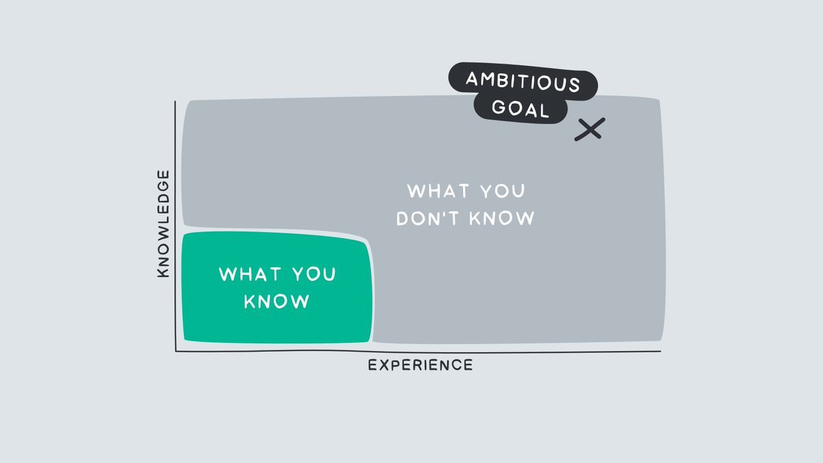 If we have big goals &amp; ambitions for improvement, we need a mindset &amp; methods for experimentation &amp; learning. We have to expect some failure on the way. We won't get there using the approaches &amp; thinking that might have worked before. I'm inspired by this <a href="/OzolinsJanis/">Janis Ozolins</a> graphic