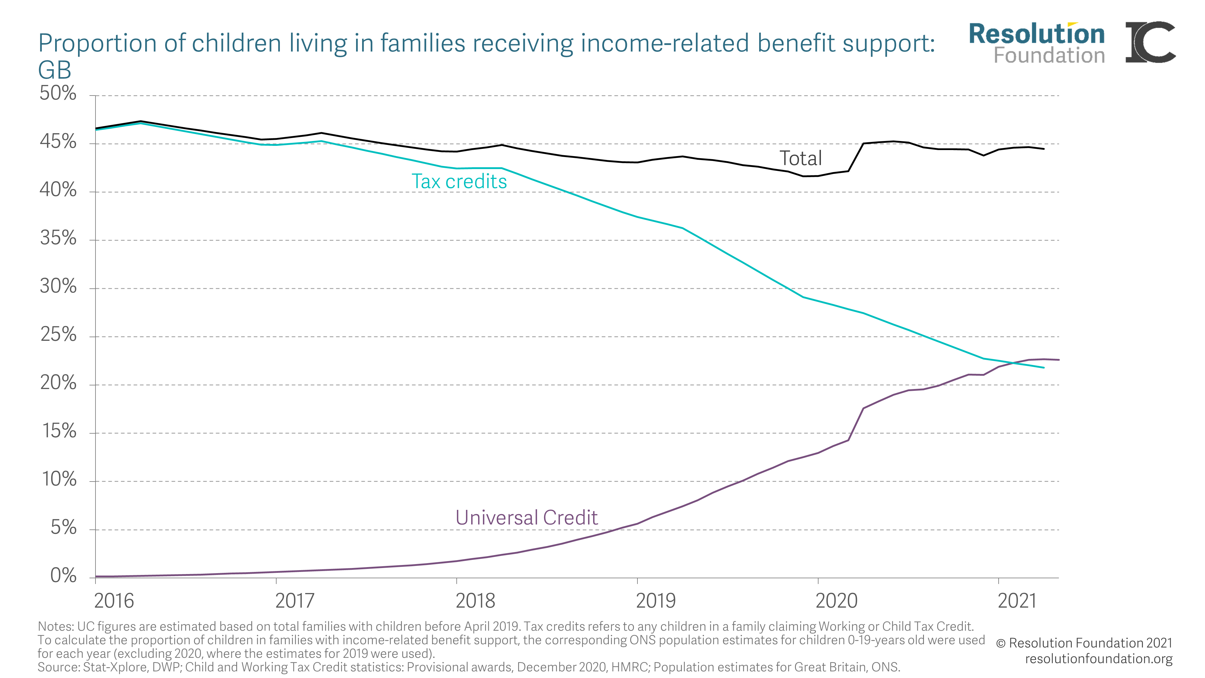 Resolution Foundation on Twitter "The role of the benefit system in