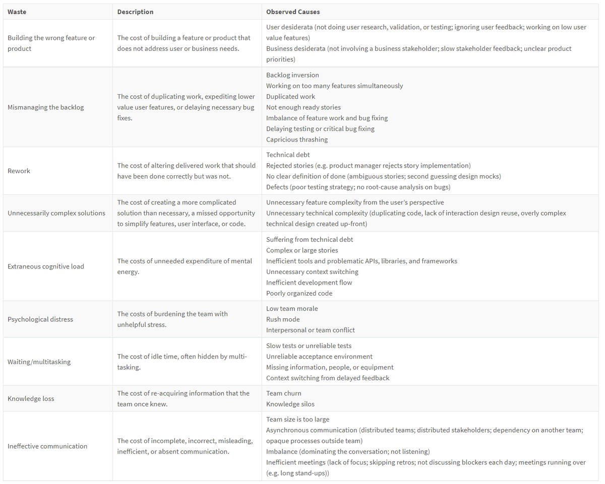 francoisz's tweet photo. Software Development Waste: #Agile methodologies teach us to eliminate waste. In project management, waste can take various forms (building the wrong feature, waiting/multitasking, ineffective communication). This #Paper lists the usual causes. https://t.co/7xmGxOmG2V https://t.co/m7spwinIcQ