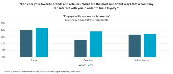 🔥 “Engage with me on social media” - Gen-Z expects direct conversations with brands. They want to be involved in digital #wordofmouth  ➡️ euromonitor.com/article/digita…