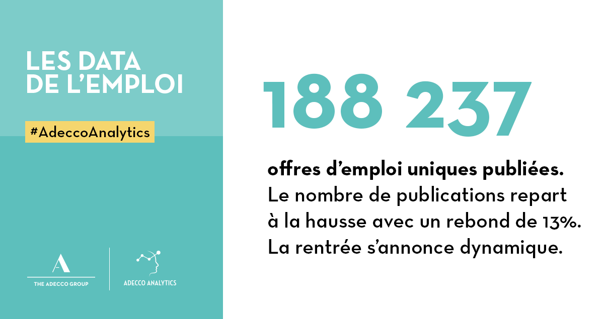 Observatoire des offres #AdeccoAnalytics : Le marché s’est maintenu à des niveaux élevés en août malgré l’été, portant à près de 6,5 millions le nombre d’offres publiées depuis le début de l’année 👉 bit.ly/3gkNkSI