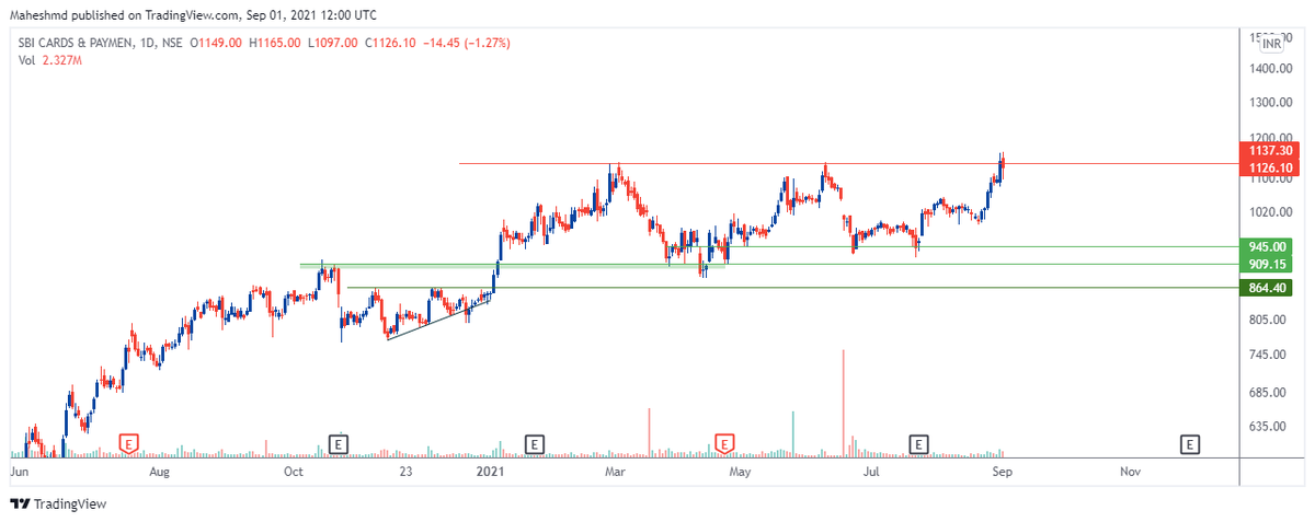 MaheshKM_off's tweet photo. SBI CARD New 52 Week high break 

Expecting new leg of rally from here CMP 1126

Previously shared buy range till 910

910 to 1165 High till Now

#StudyYourself https://t.co/kkPgxEGti6