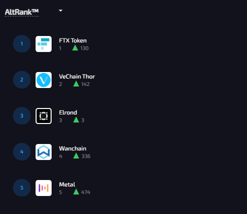 d3vianceNL's tweet photo. $EGLD TOP 3 @LunarCRUSH 

THIS BEAST IS GOING TO FLY.

@ElrondNetwork 
@ElrondWorld 
@ElrondWarriors https://t.co/9jKfFRk2Wm